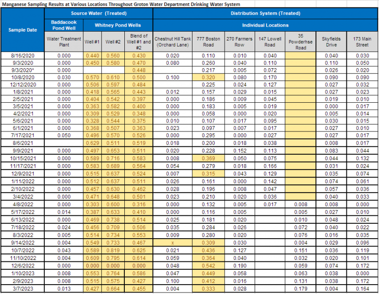 Manganese Health Advisory – Groton Water Department